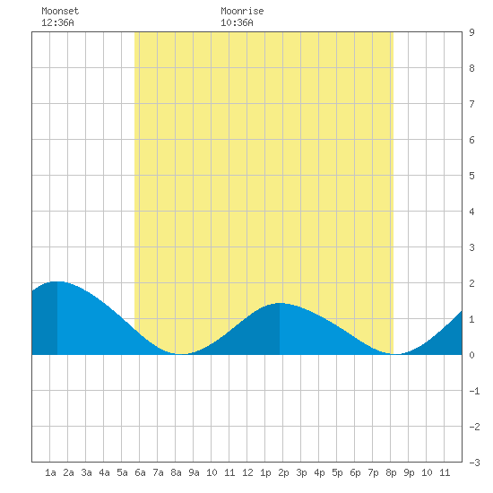 Oyster Bay tide chart for Thursday, May 21, 2026