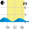 Oyster Bay tide chart for Saturday, May 23, 2026