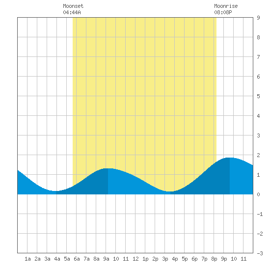 Oyster Bay tide chart for Saturday, May 30, 2026