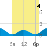 Oyster Bay tide chart for Monday, May 4, 2026
