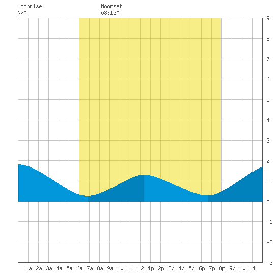 Oyster Bay tide chart for Tuesday, May 5, 2026