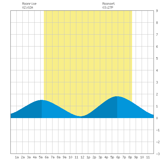 Oyster Bay tide chart for Wednesday, June 10, 2026