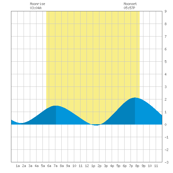 Oyster Bay tide chart for Friday, June 12, 2026