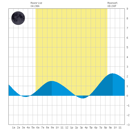 Oyster Bay tide chart for Sunday, June 14, 2026
