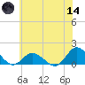 Oyster Bay tide chart for Sunday, June 14, 2026