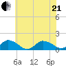 Oyster Bay tide chart for Sunday, June 21, 2026