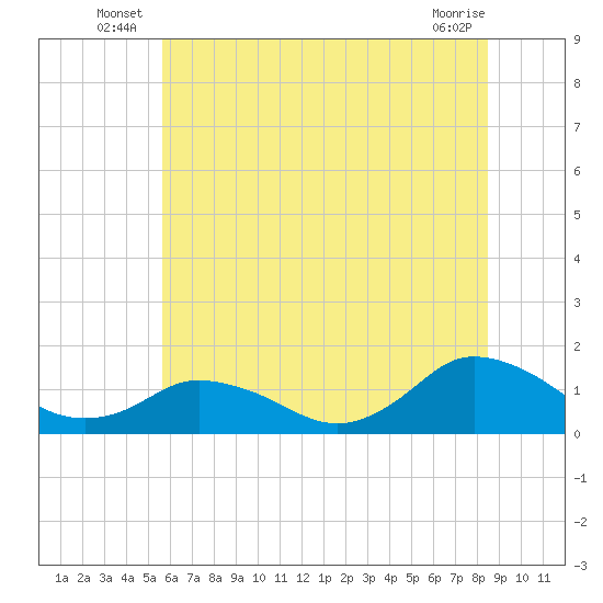 Oyster Bay tide chart for Friday, June 26, 2026
