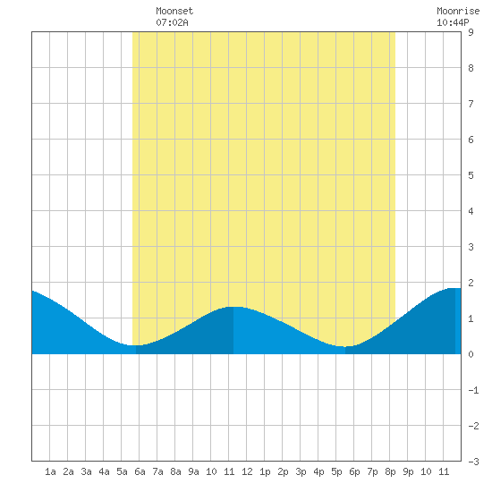 Oyster Bay tide chart for Tuesday, June 2, 2026
