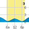 Oyster Bay tide chart for Wednesday, June 3, 2026