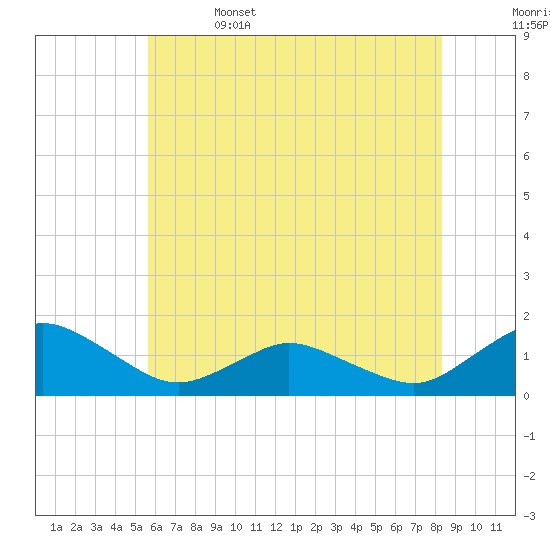 Oyster Bay tide chart for Thursday, June 4, 2026