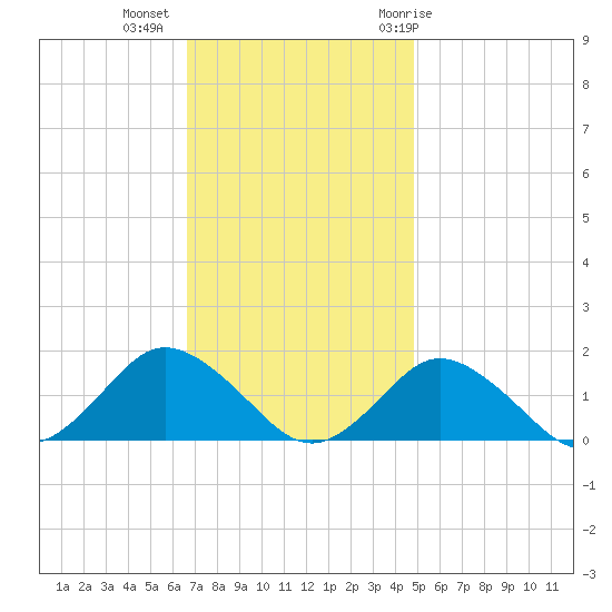 Chincoteague tide chart for Wednesday, November 13, 2024