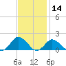 Chincoteague tide chart for Thursday, November 14, 2024