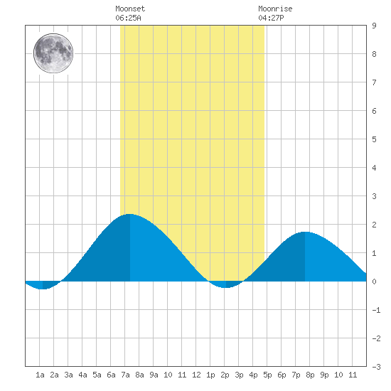 Chincoteague tide chart for Friday, November 15, 2024