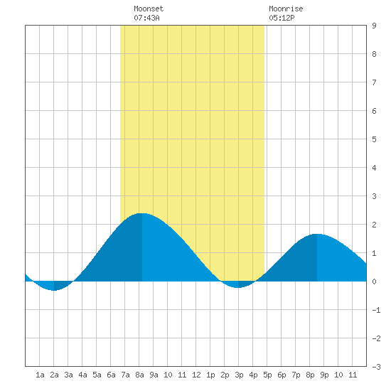 Chincoteague tide chart for Saturday, November 16, 2024