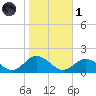 Chincoteague tide chart for Friday, November 1, 2024