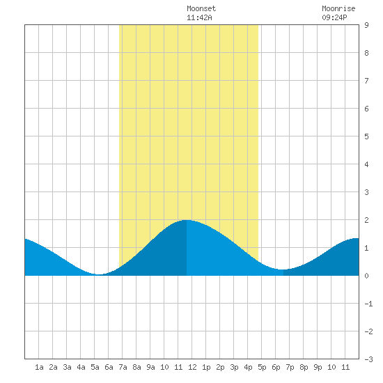 Chincoteague tide chart for Wednesday, November 20, 2024