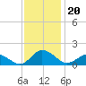 Chincoteague tide chart for Wednesday, November 20, 2024