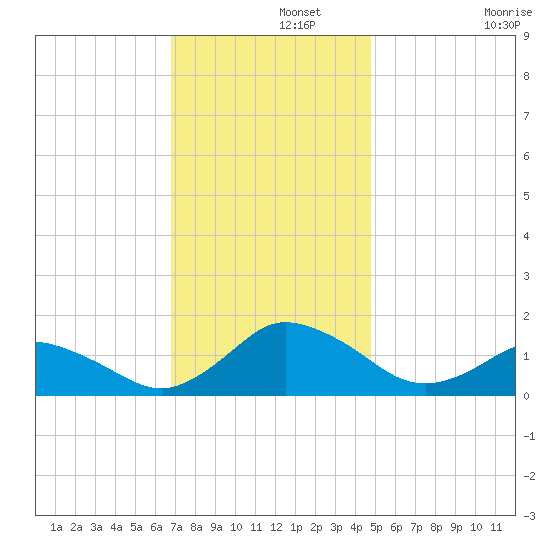 Chincoteague tide chart for Thursday, November 21, 2024