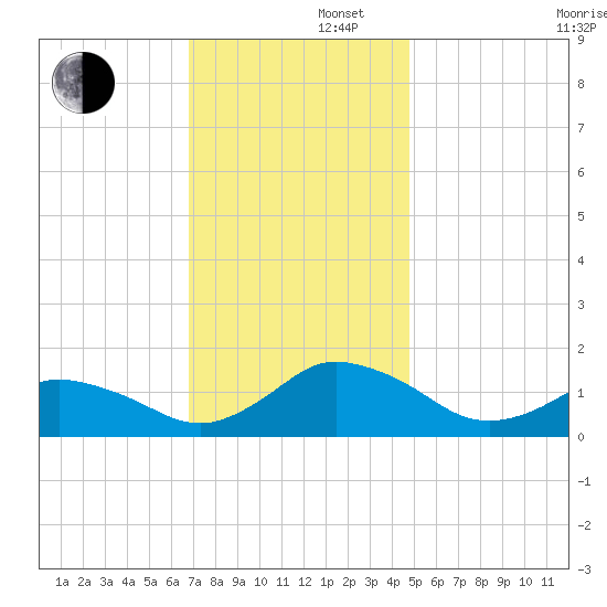 Chincoteague tide chart for Friday, November 22, 2024