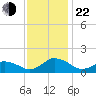 Chincoteague tide chart for Friday, November 22, 2024