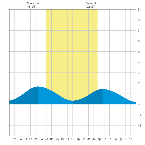 Chincoteague tide chart for Wednesday, November 27, 2024