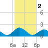 Chincoteague tide chart for Saturday, November 2, 2024