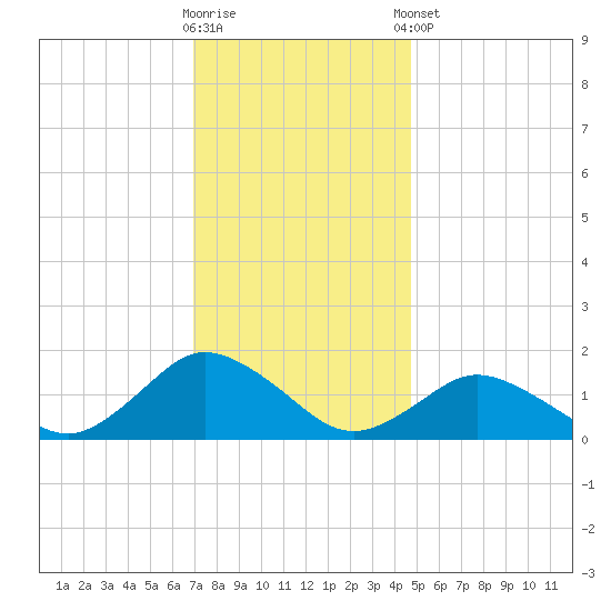 Chincoteague tide chart for Saturday, November 30, 2024