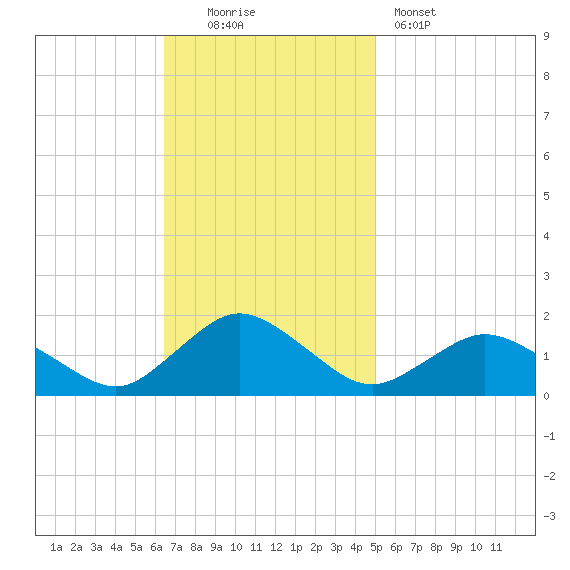 Chincoteague tide chart for Sunday, November 3, 2024