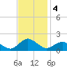 Chincoteague tide chart for Monday, November 4, 2024