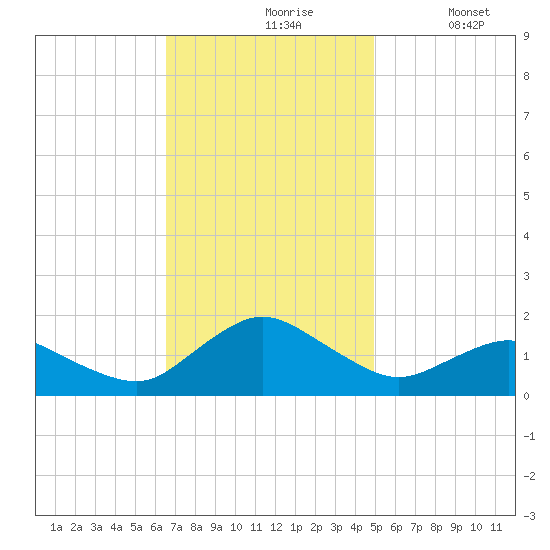 Chincoteague tide chart for Wednesday, November 6, 2024