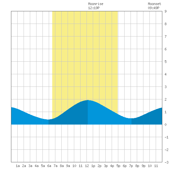 Chincoteague tide chart for Thursday, November 7, 2024