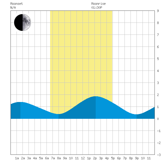 Chincoteague tide chart for Saturday, November 9, 2024