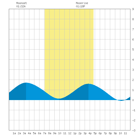Chincoteague tide chart for Tuesday, December 10, 2024