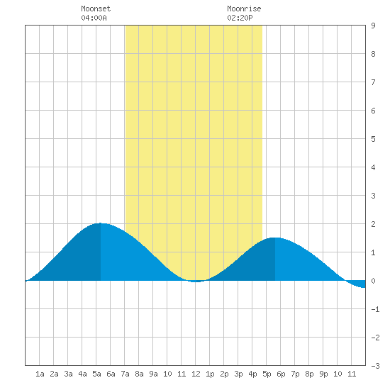 Chincoteague tide chart for Thursday, December 12, 2024