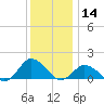 Chincoteague tide chart for Saturday, December 14, 2024