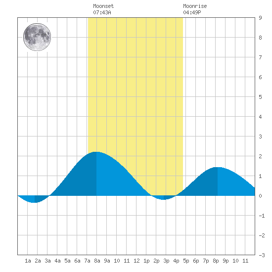 Chincoteague tide chart for Sunday, December 15, 2024