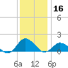Chincoteague tide chart for Monday, December 16, 2024