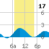 Chincoteague tide chart for Tuesday, December 17, 2024