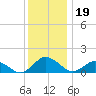 Chincoteague tide chart for Thursday, December 19, 2024