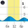 Chincoteague tide chart for Sunday, December 1, 2024