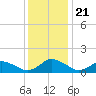 Chincoteague tide chart for Saturday, December 21, 2024