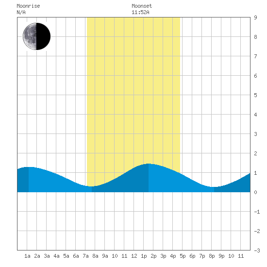 Chincoteague tide chart for Sunday, December 22, 2024