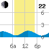 Chincoteague tide chart for Sunday, December 22, 2024