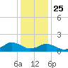 Chincoteague tide chart for Wednesday, December 25, 2024