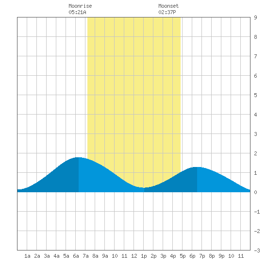Chincoteague tide chart for Saturday, December 28, 2024