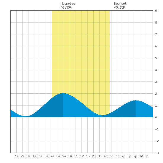 Chincoteague tide chart for Monday, December 2, 2024