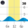 Chincoteague tide chart for Monday, December 30, 2024
