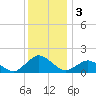 Chincoteague tide chart for Tuesday, December 3, 2024