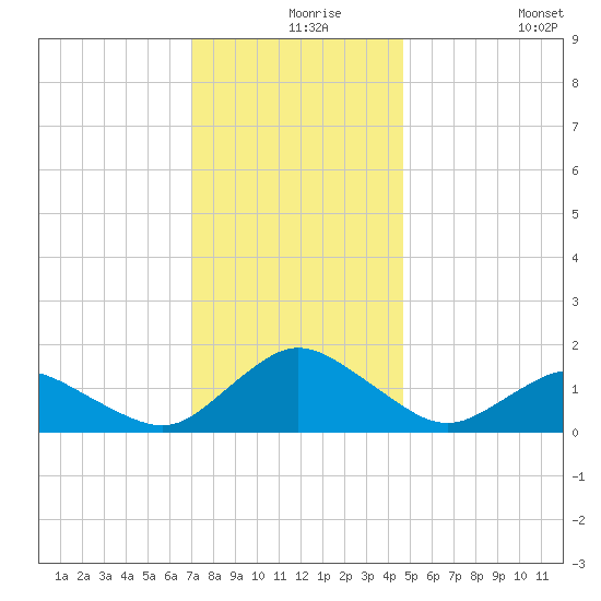 Chincoteague tide chart for Friday, December 6, 2024