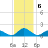 Chincoteague tide chart for Friday, December 6, 2024